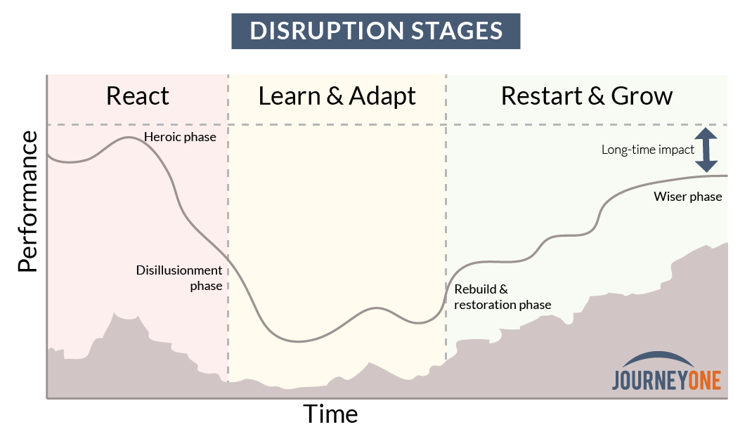 Diagram of disruption stages in a new business environment